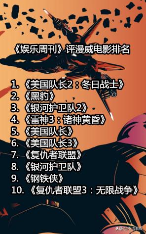 美媒評出最佳漫威電影，《復聯3》僅排第十，第一不是黑豹