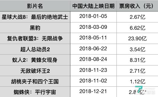 接連拿下史上最高好萊塢票房，迪士尼是如何抓住市場的風向標？