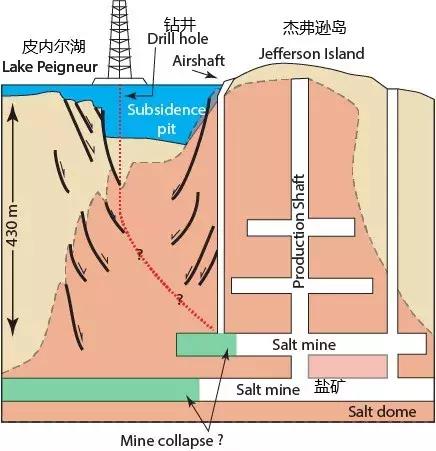 打錯一個洞，造出了一個鹹水湖、大瀑布和史上最大人造漩渦