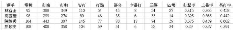 【運動專欄／肯米】彭政閔再戰球員 中信兄弟中生代選手誰來挑戰？