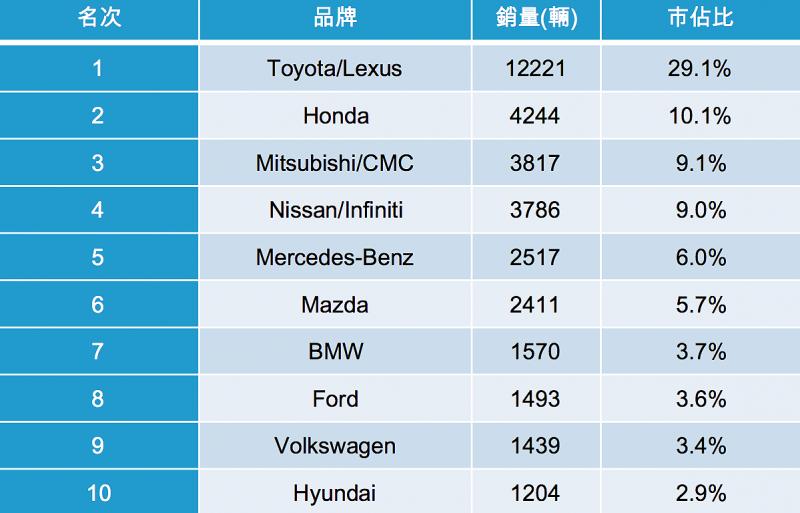 【2018銷售排行】年度總成績揭曉，台灣12月車市銷售25強出爐！