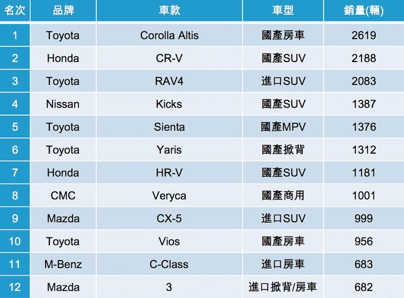 【2018銷售排行】年度總成績揭曉，台灣12月車市銷售25強出爐！