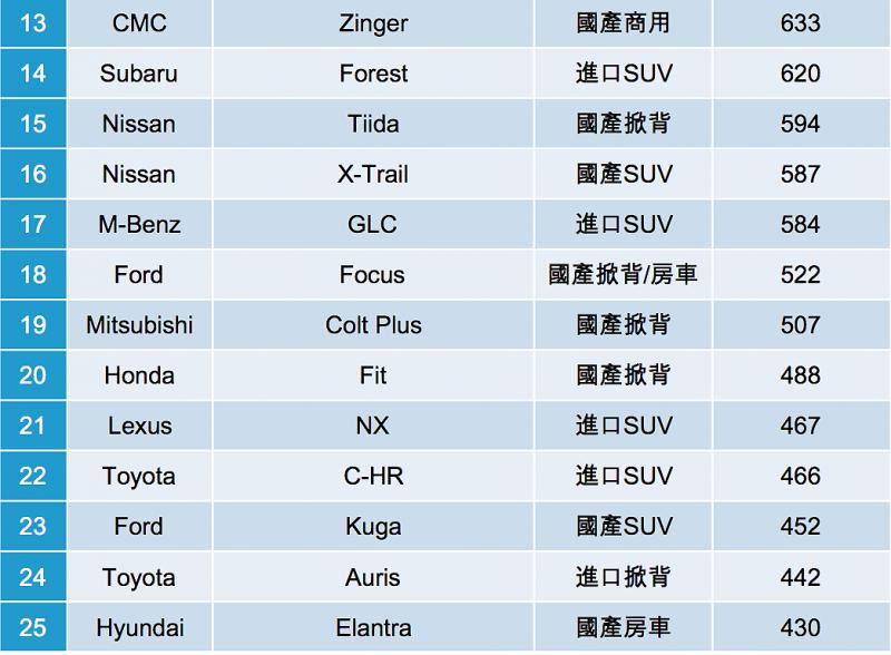 【2018銷售排行】年度總成績揭曉，台灣12月車市銷售25強出爐！