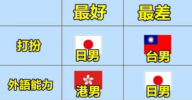 研究顯示「臺港日韓」四國男生的最好最差的項目！原來臺男的優勢是在...XDXD