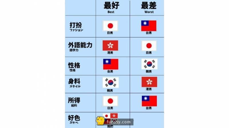 研究顯示「臺港日韓」四國男生的最好最差的項目！原來臺男的優勢是在...XDXD