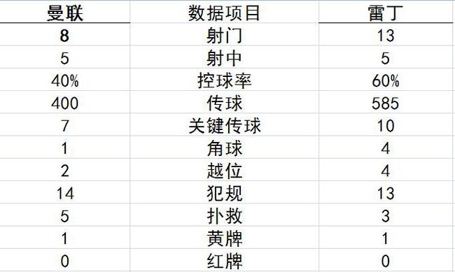 三個月前被英冠隊打敗 三個月後擊敗了英冠隊