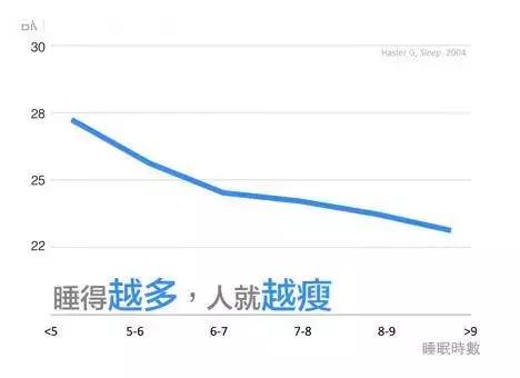 科學研究每天睡「6小時和8小時」的區別，才不過5天，每天睡6小時的「臉部變化」嚇傻眾人！