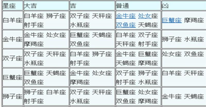 12星座VS12星座【配對吉凶】查詢表