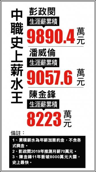 中職億元男 呼之欲出