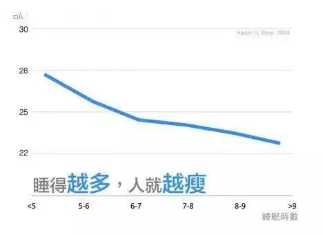 科學研究每天睡「6小時和8小時」的區別，才不過5天，每天睡6小時的「臉部變化」嚇傻眾人 
