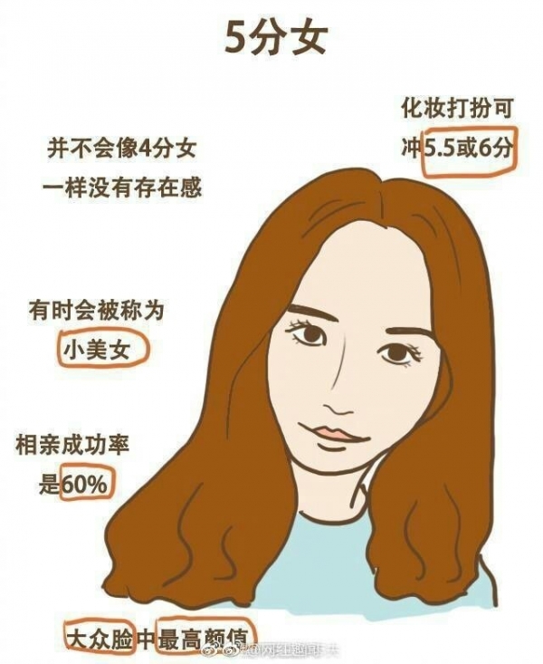 網友統計「1到10分女人」你敢給自己打幾分？