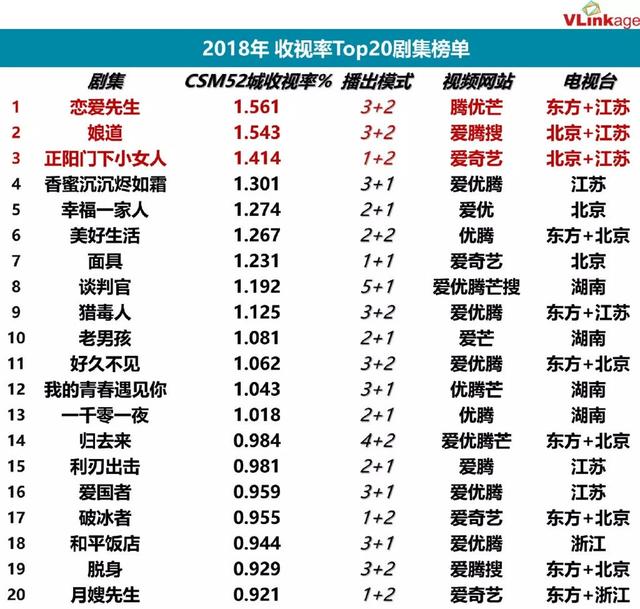 2018年國產電視劇收視排行榜出爐！《延禧攻略》不是第一？ 