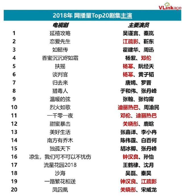 2018年國產電視劇收視排行榜出爐！《延禧攻略》不是第一？ 