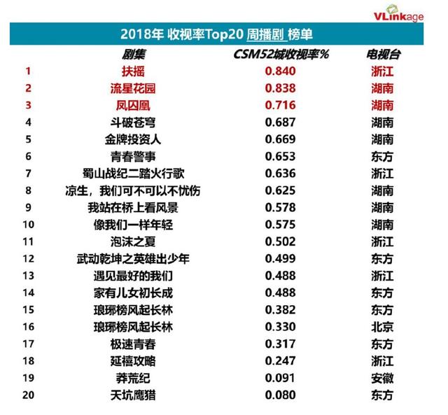 2018年國產電視劇收視排行榜出爐！《延禧攻略》不是第一？ 