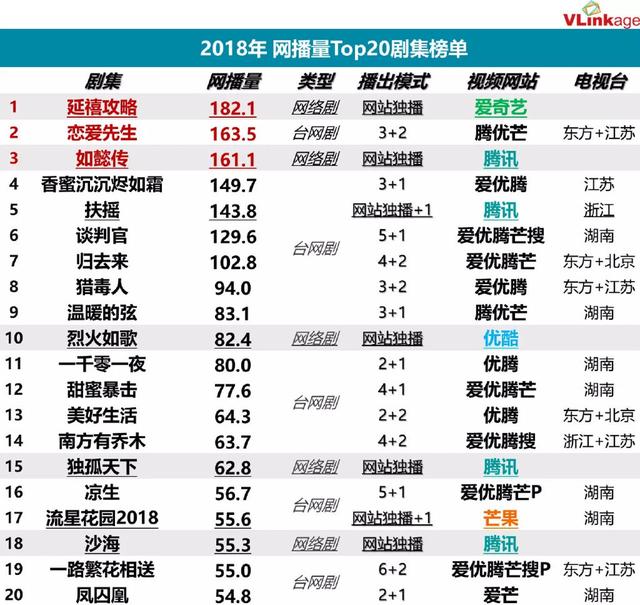 2018年國產電視劇收視排行榜出爐！《延禧攻略》不是第一？ 