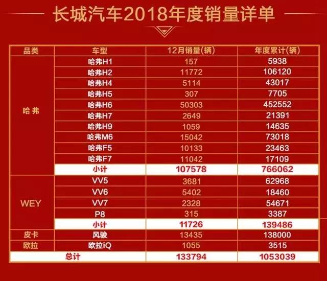 為什麼說哈弗的全球500萬輛，只能仰視，無法複製？