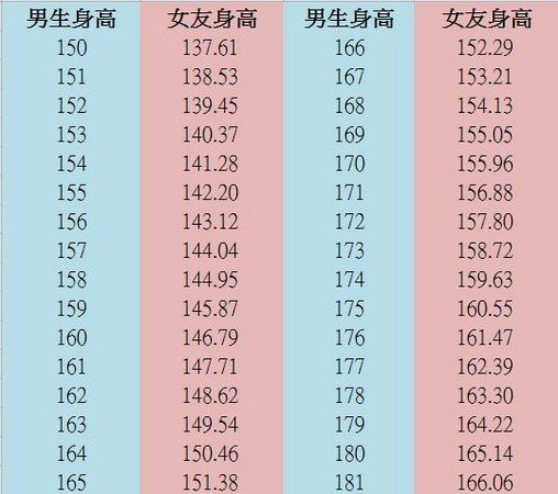 男子抱怨女友「矮到靠北」，只有「153」而且還超幼稚，我該放生她嗎？沒想到底下的回覆「樓直接歪到地底」