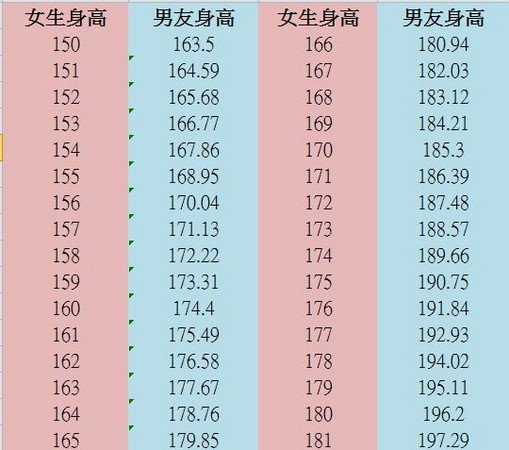 男子抱怨女友「矮到靠北」，只有「153」而且還超幼稚，我該放生她嗎？沒想到底下的回覆「樓直接歪到地底」
