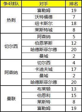 心態飄了！曼聯球迷笑稱10連勝返前4 倫敦雙雄能同意嗎