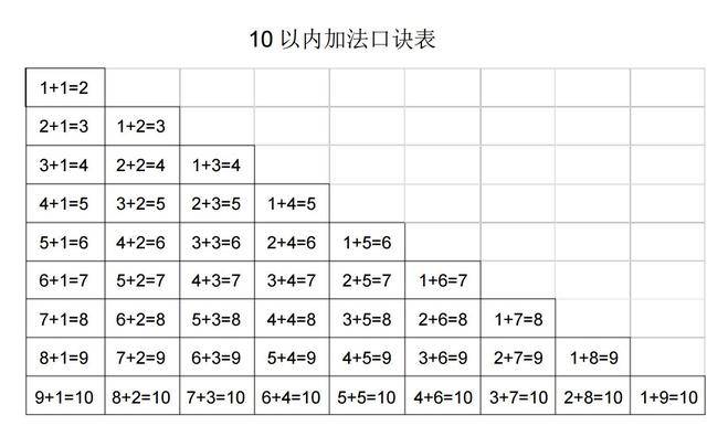 10、20以內加減法口訣表，幼稚園就可以給寶寶做練習了，上國小後就會很順利