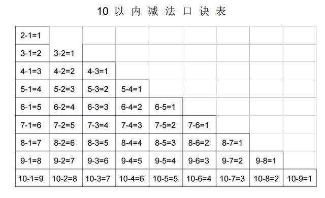 10、20以內加減法口訣表，幼稚園就可以給寶寶做練習了，上國小後就會很順利