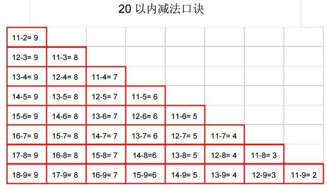 10、20以內加減法口訣表，幼稚園就可以給寶寶做練習了，上國小後就會很順利