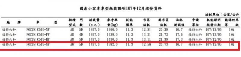 入門不是 1.5 渦輪引擎？台灣新 Ford Focus 將有 2 種動力可選！