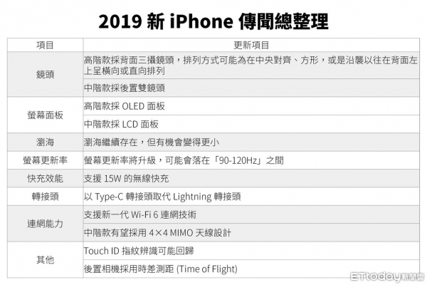 2019年新一代iPhone曝光！果粉最想要的終於實現了！！！