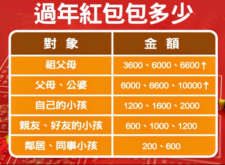過年包紅包「3000元是大忌」！網曝「2019紅包行情表」教你怎麼包人緣更好！ 