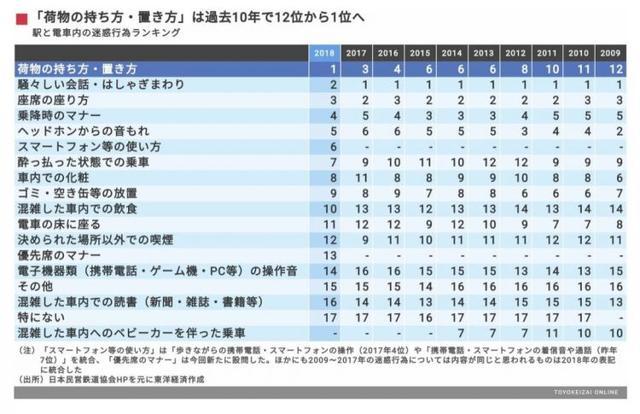 日本人評最令人討厭的乘車行為排行榜，第一名超令人意外，竟然是這個?!!!! - 世界探索 - 日本
