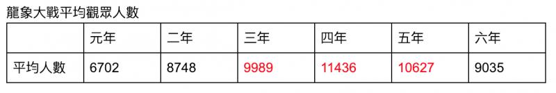 無冕的例行賽：龍象大戰 — 中職30週年專輯 |