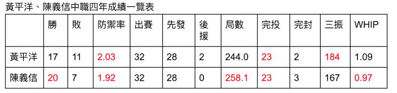 無冕的例行賽：龍象大戰 — 中職30週年專輯 |