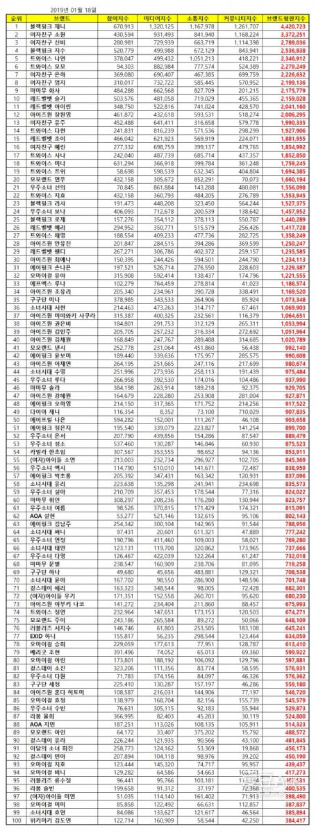 [TWICE][新聞]190119 1月女團個人品牌評價TOP榜出爐娜璉獲得5位 