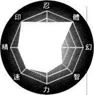 火影官方公布的能力值中，只有這六個人的體術數值是滿分！