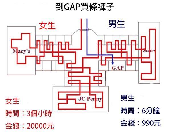 證明「男生女生不懂對方」的18張爆笑比對照片！#2. 買東西時的考量