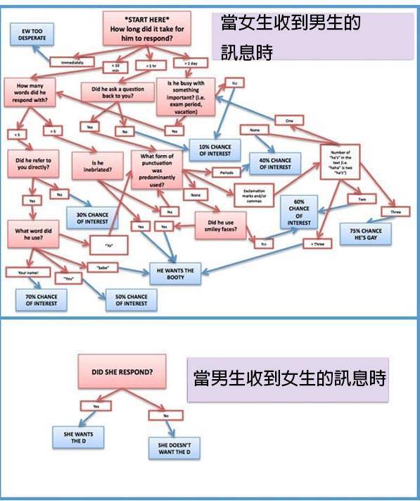 證明「男生女生不懂對方」的18張爆笑比對照片！#2. 買東西時的考量