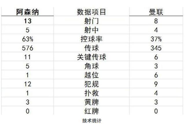 曼聯版文藝復興！索帥重現弗格森虐殺阿森納絕學
