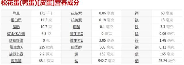 常吃皮蛋對身體有什麼壞處？多數人的過年飲食都缺這兩種營養素
