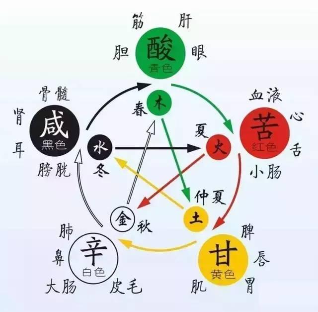 中醫五行與五臟，五色，五竅，五味，五志的關係