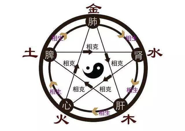 中醫五行與五臟，五色，五竅，五味，五志的關係