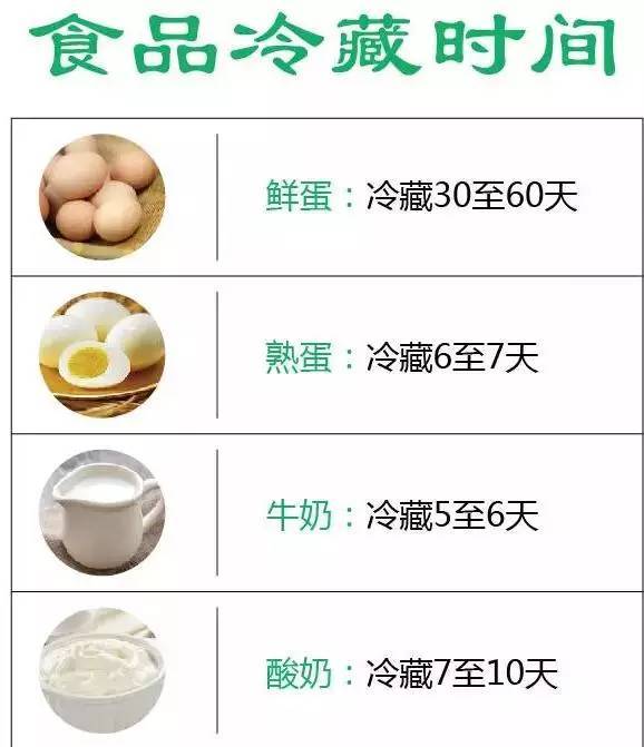 一張圖看懂食物放冰箱幾天變質，太好用了，不要私存哦！