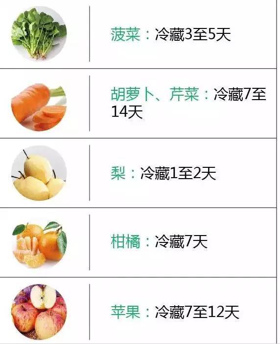 一張圖看懂食物放冰箱幾天變質，太好用了，不要私存哦！