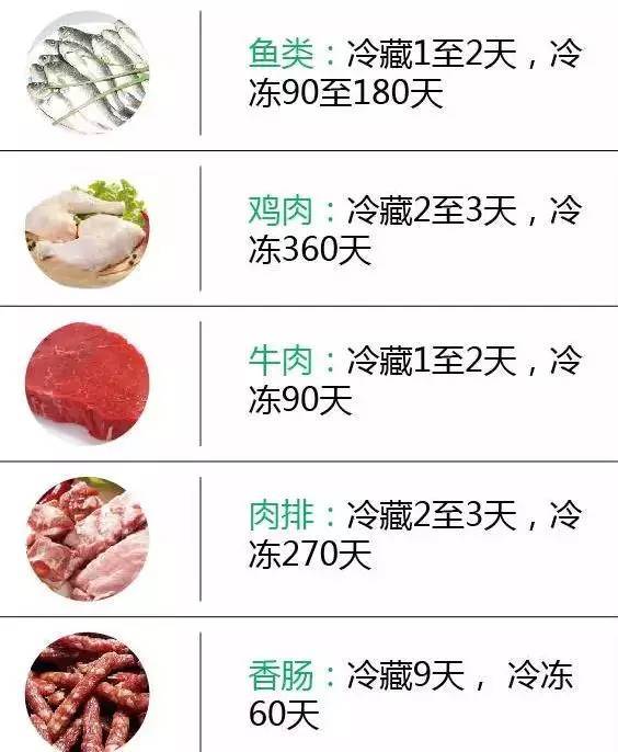 一張圖看懂食物放冰箱幾天變質，太好用了，不要私存哦！