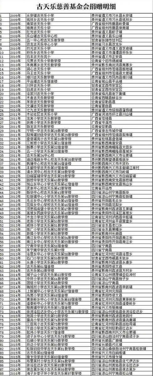 古天樂第104棟教學樓完工…港星全自嘆不如 被質疑「為什麼要刻上名字？」答案暖翻眾人