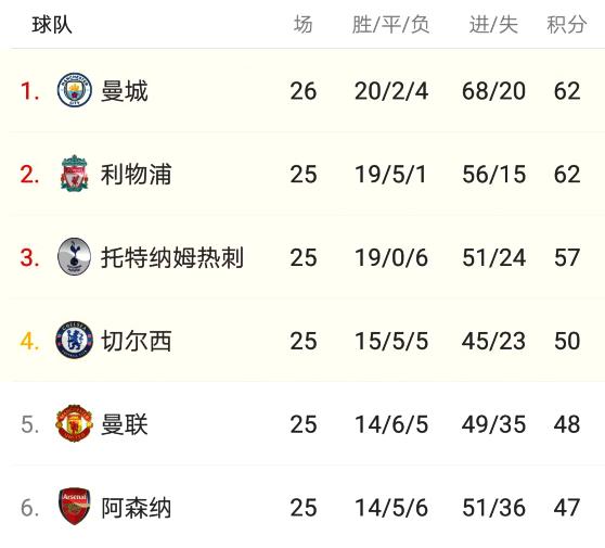英超第26輪：曼聯客場拿3分或進前四，兩輪連超阿森納切爾西？