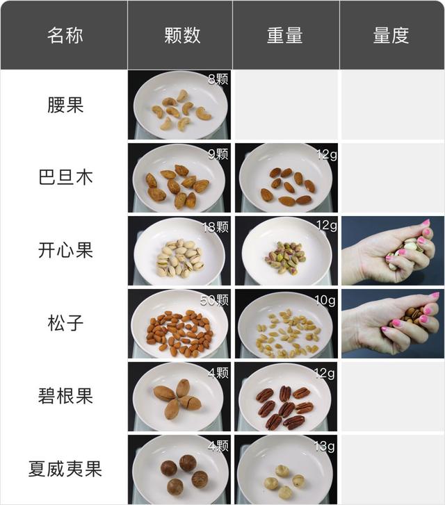 過年吃堅果控糖又控脂，一張圖告訴你吃多少合適！