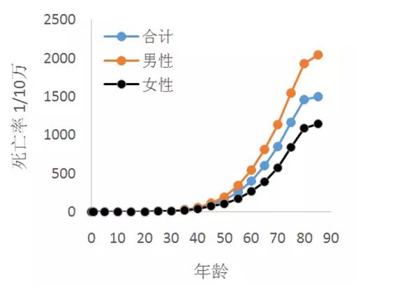 40歲是癌症的一個『坎』，過好了下半輩子才平安！