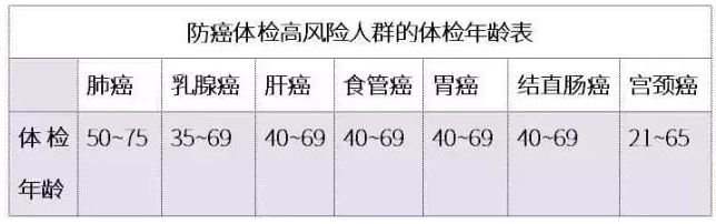 40歲是癌症的一個『坎』，過好了下半輩子才平安！