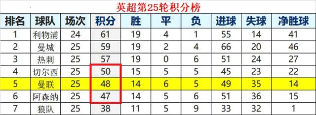 曼聯踢得不好，仍能艱難取勝，或已找回紅魔久違的韌性？