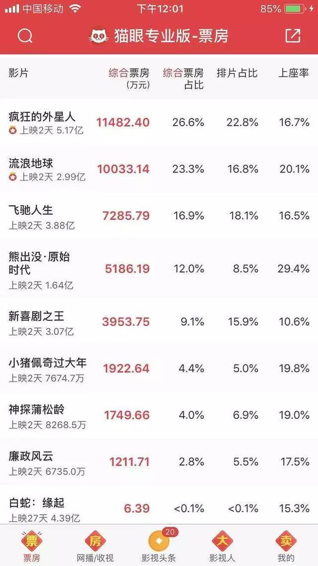 星爺已成過去式！新片口碑炸裂！網友怒批：欠你的電影票還你了！